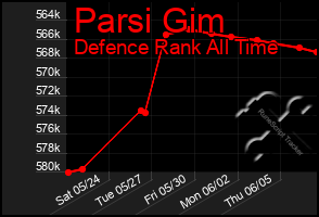 Total Graph of Parsi Gim
