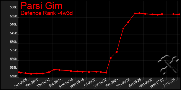 Last 31 Days Graph of Parsi Gim