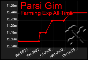 Total Graph of Parsi Gim