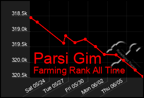 Total Graph of Parsi Gim