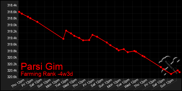Last 31 Days Graph of Parsi Gim