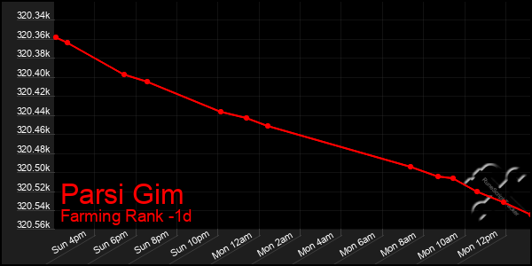 Last 24 Hours Graph of Parsi Gim