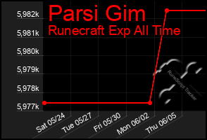 Total Graph of Parsi Gim