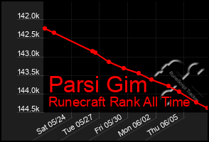Total Graph of Parsi Gim