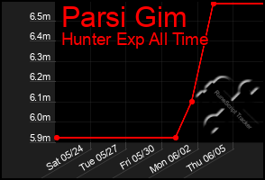 Total Graph of Parsi Gim