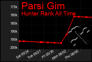 Total Graph of Parsi Gim