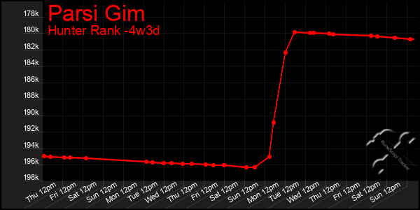Last 31 Days Graph of Parsi Gim