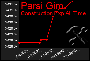 Total Graph of Parsi Gim