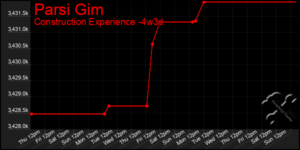 Last 31 Days Graph of Parsi Gim