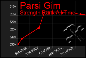 Total Graph of Parsi Gim