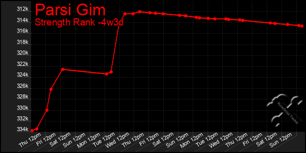 Last 31 Days Graph of Parsi Gim