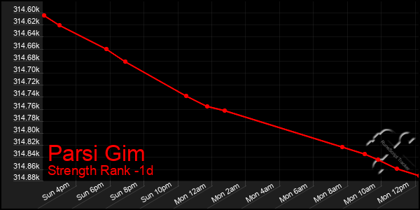 Last 24 Hours Graph of Parsi Gim