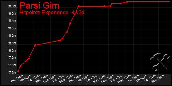 Last 31 Days Graph of Parsi Gim