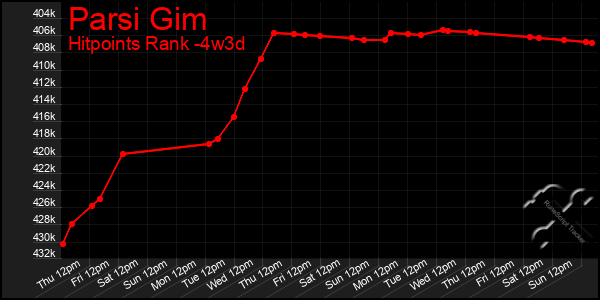 Last 31 Days Graph of Parsi Gim
