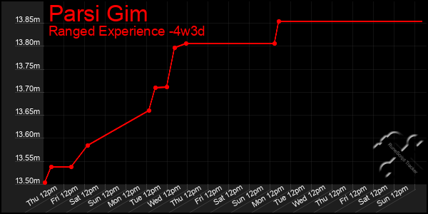 Last 31 Days Graph of Parsi Gim