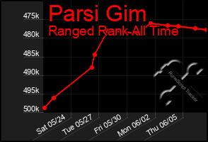Total Graph of Parsi Gim