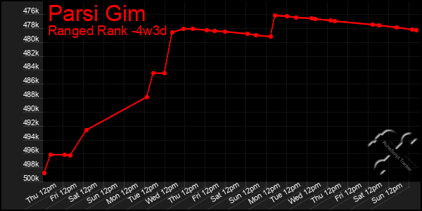 Last 31 Days Graph of Parsi Gim