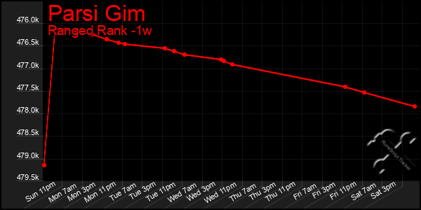 Last 7 Days Graph of Parsi Gim