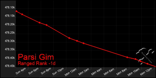 Last 24 Hours Graph of Parsi Gim