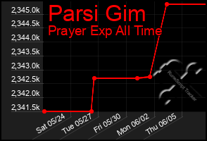 Total Graph of Parsi Gim