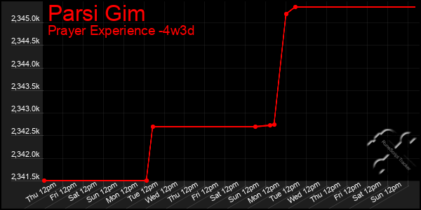 Last 31 Days Graph of Parsi Gim