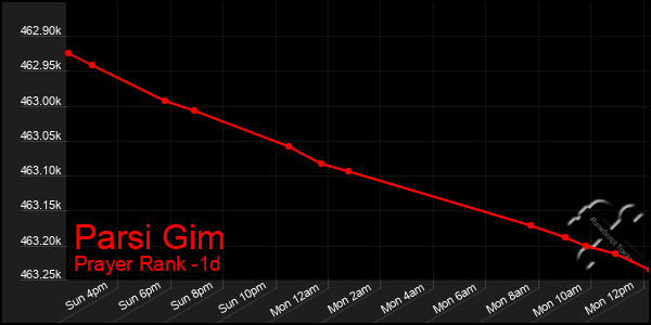 Last 24 Hours Graph of Parsi Gim