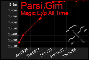 Total Graph of Parsi Gim