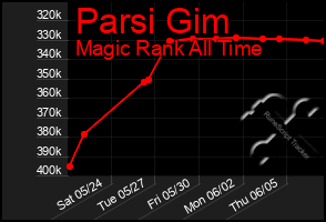 Total Graph of Parsi Gim