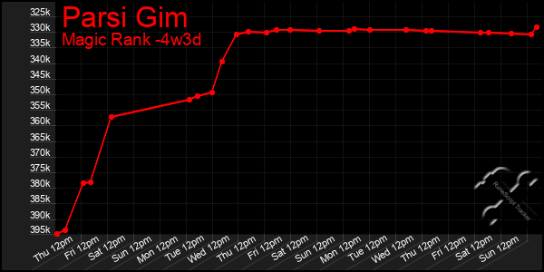 Last 31 Days Graph of Parsi Gim