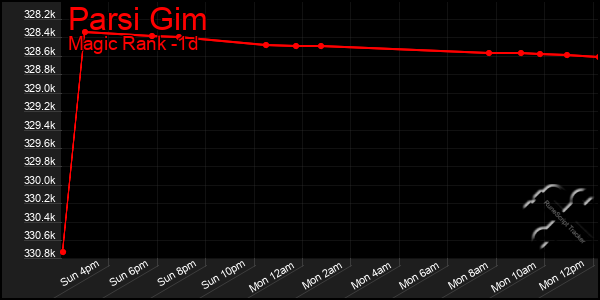 Last 24 Hours Graph of Parsi Gim