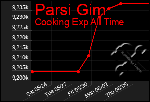 Total Graph of Parsi Gim
