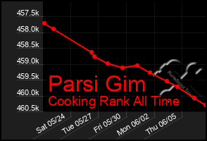 Total Graph of Parsi Gim