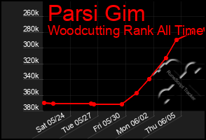 Total Graph of Parsi Gim
