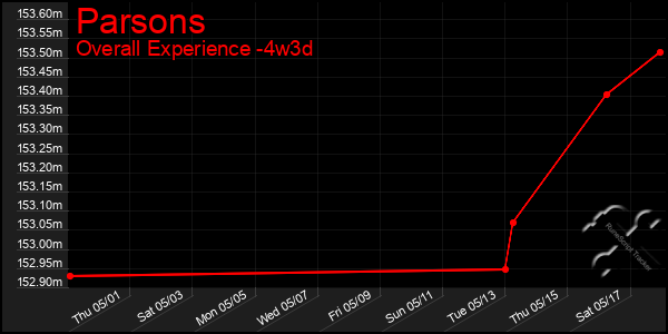 Last 31 Days Graph of Parsons