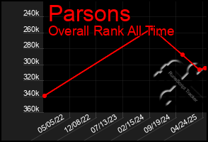 Total Graph of Parsons