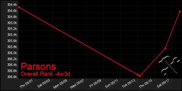 Last 31 Days Graph of Parsons