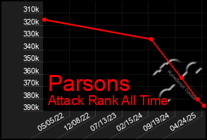 Total Graph of Parsons