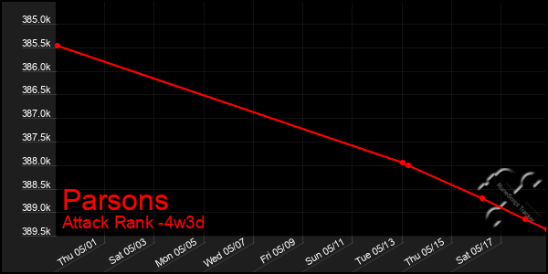 Last 31 Days Graph of Parsons