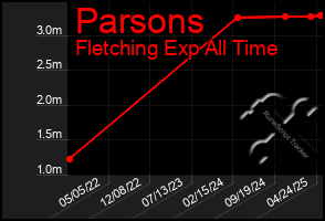 Total Graph of Parsons