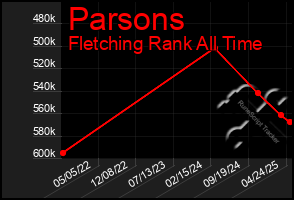 Total Graph of Parsons