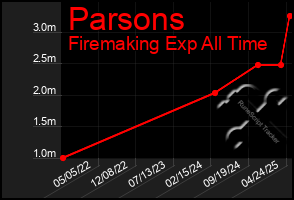 Total Graph of Parsons