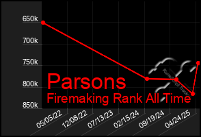 Total Graph of Parsons