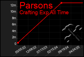 Total Graph of Parsons
