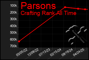 Total Graph of Parsons