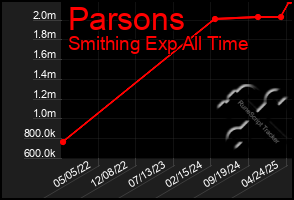 Total Graph of Parsons