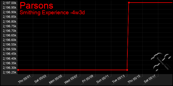 Last 31 Days Graph of Parsons