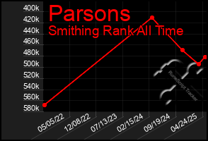 Total Graph of Parsons