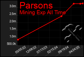 Total Graph of Parsons