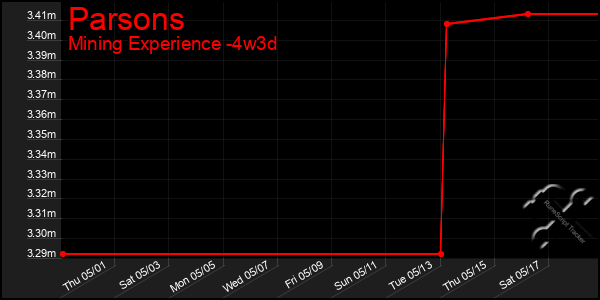 Last 31 Days Graph of Parsons
