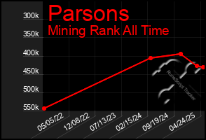 Total Graph of Parsons